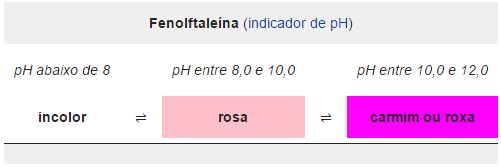 Faixa de pH obtido com o indicado de fenolftaleína, mostrando a coloração da superfície do concreto em função do pH.