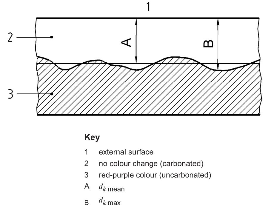 Frente de carbonatação. Ref.: Figure 1, BS EN 14630-2006-5