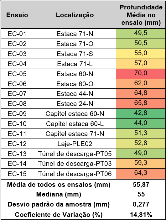 Resultados dos ensaios de carbonatação realizados na estrutura