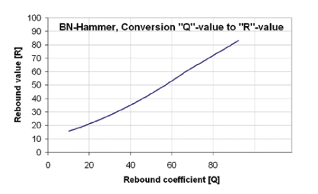 Curva de conversão índice esclerométrico Q vs índice esclerométrico R, para o esclerômetro Proceq