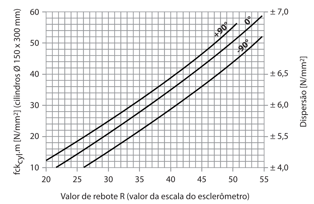 Curva de conversão resistências à compressão vs índice esclerométrico R, para o esclerômetro Metro-Tokyo