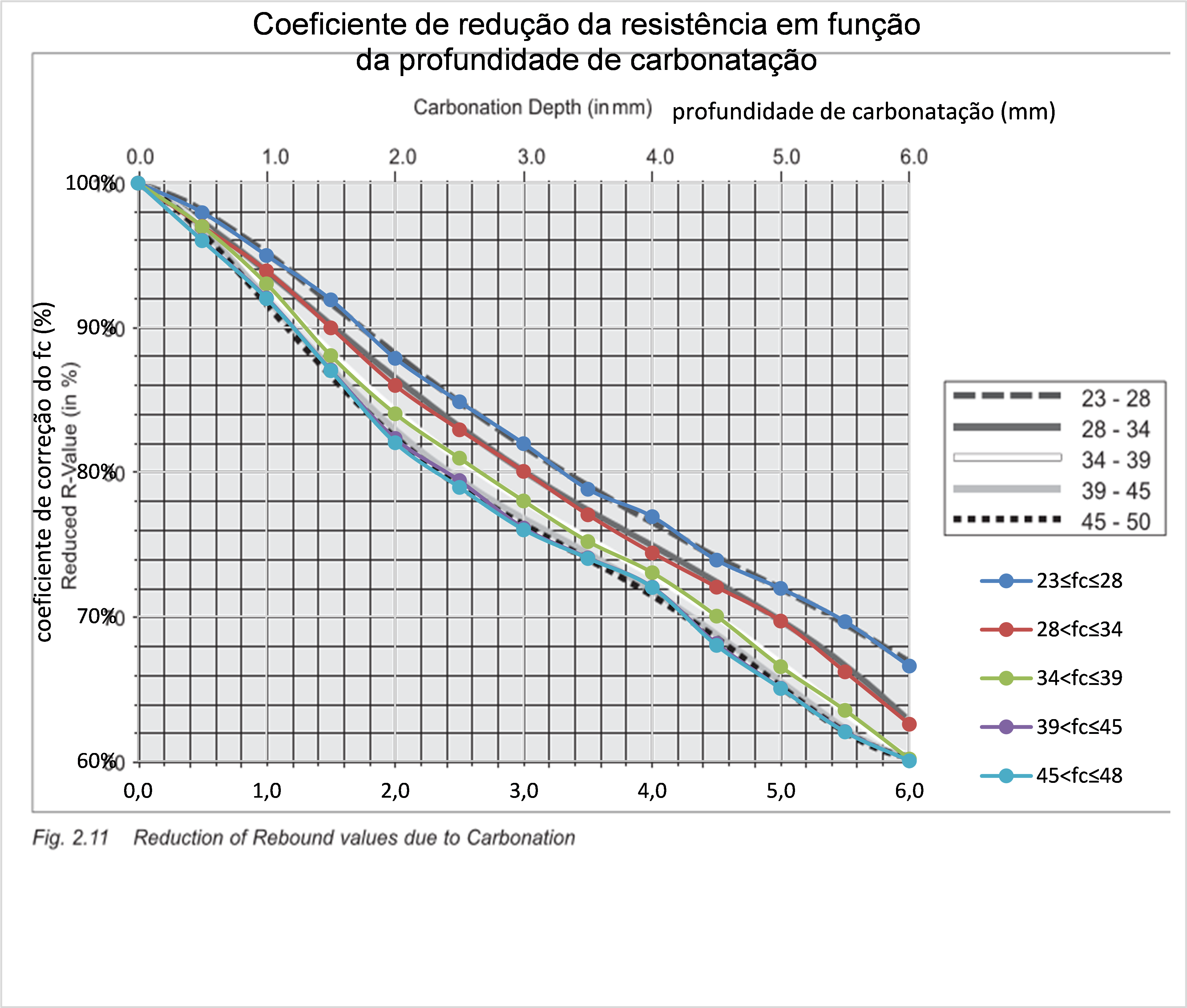 Sobreposição da curva equivocada da Proceq e da curva corrigida, obtida pela Dynamis Techne, levando em conta o efeito da carbonatação, para o esclerômetro Proceq