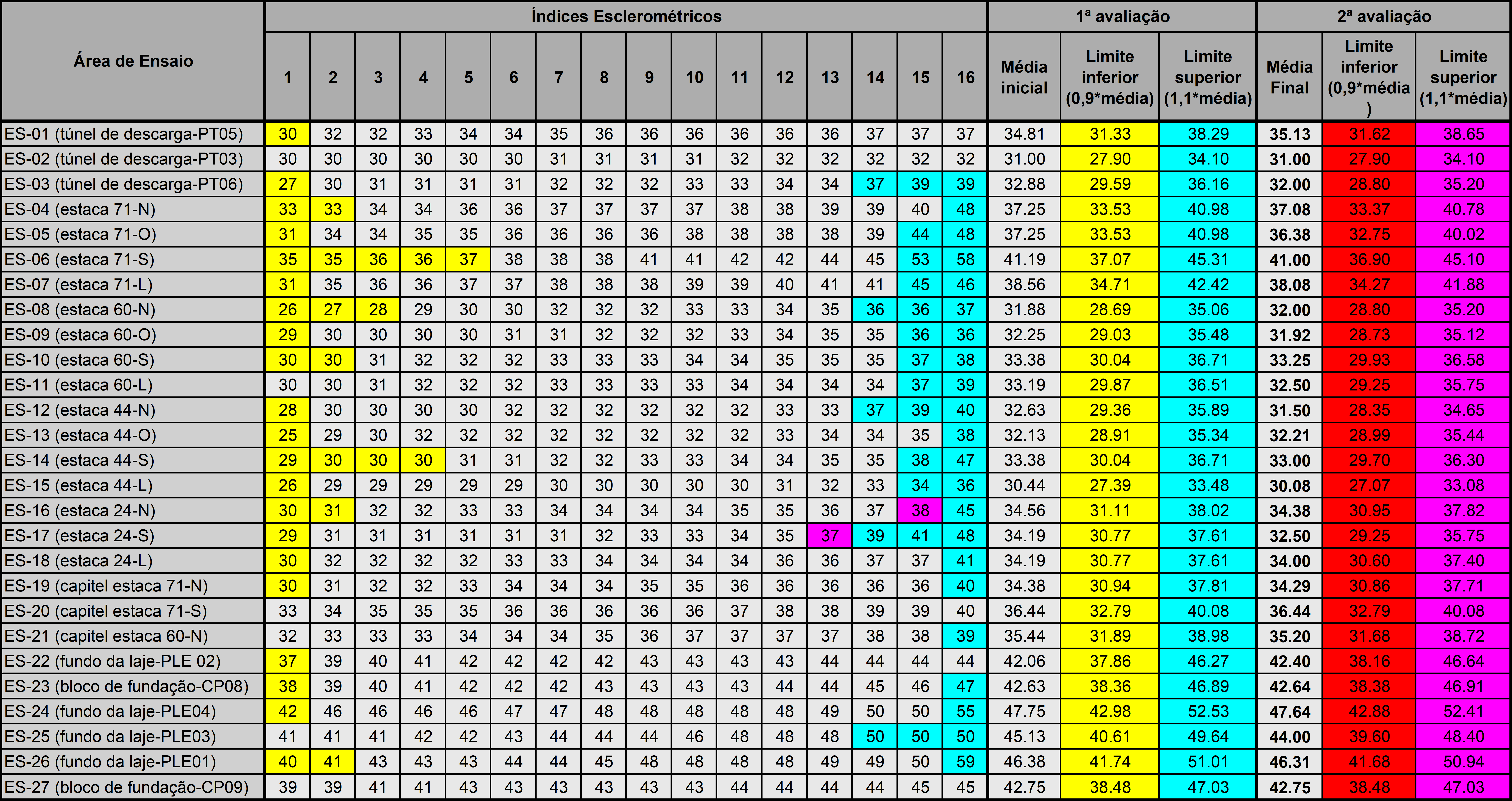 Tabela com análise dos resultados do ensaio de esclerometria, incluindo os índices individuais, médias e valores espúrios.