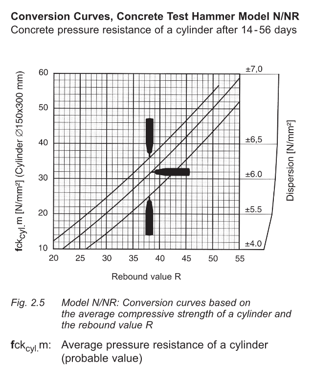Curva de conversão baseado na média de resistências à compressão do concreto, e o índice esclerométrico R, para o esclerômetro original Schimdt