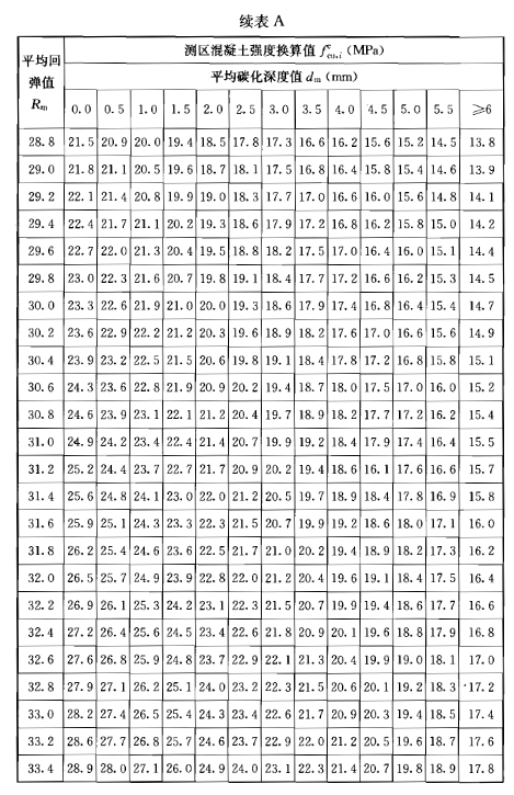 Norma chinesa JGJ/T 23-2011, Technical specification for inspecting of concrete compressive strength by rebound method, Annex A