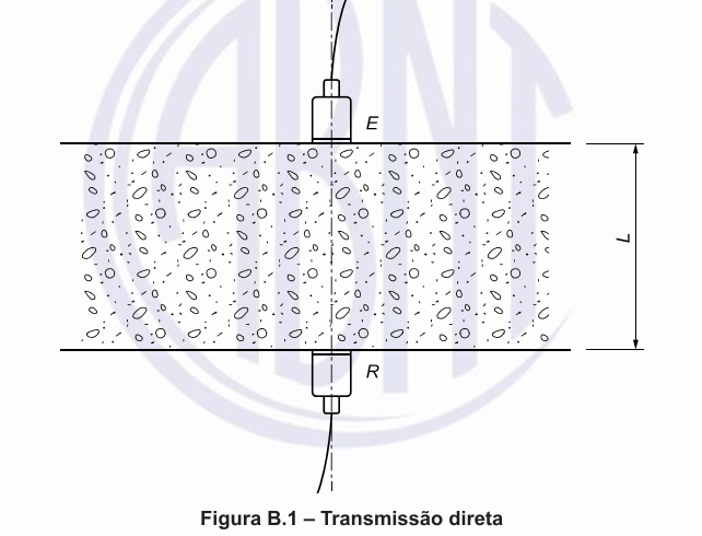 Arranjo de ensaio de ultrassom em transmissão direta, com transdutores posicionados em lados opostos do elemento estrutural