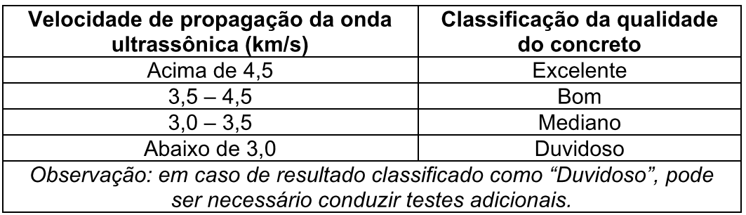 Classificação de qualidade do concreto a partir da velocidade de pulso (adaptado da norma IS 13311-1:1992)