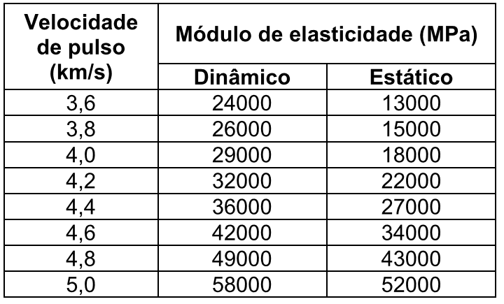 Relação empírica entre os módulos de elasticidade estático e dinâmico e velocidade de pulso (adaptado da Tabela 4 da norma BS-1881-Part 203:1986)