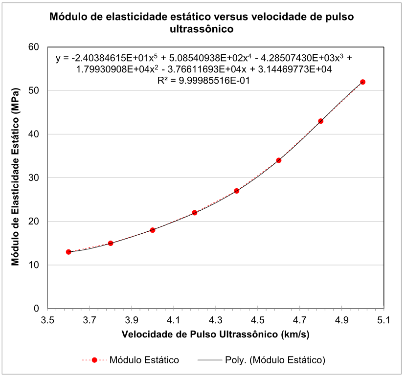Curva referente à relação empírica entre o módulos de elasticidade estático e velocidade de pulso (adaptado da Tabela 4 da norma BS-1881-Part 203:1986)