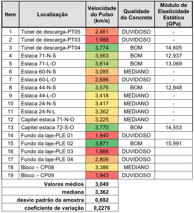 Resultados finais de resistência e módulo de elasticidade do concreto, considerando a velocidade de pulso ultrassônica, de acordo com as normas IS 13311-1:1992 e BS-1881-Part 203:1986