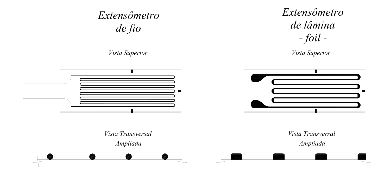 Tipos básicos de extensômetros elétricos de resistência. Fonte: Andolfato, Camacho e de Brito (2004)